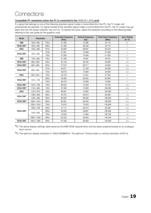 Page 1919English
Connections
Compatible PC resolutions (when the PC is connected to the HDMI IN 1 (DVI) port)
If a signal that belongs to one of the following standard signal modes is transmitted from the PC, the TV screen will 
automatically be adjusted. If a signal outside of the standard signal modes is transmitted from the PC, the TV screen may go 
blank and only the power indicator may turn on. To resolve this issue, adjust the resolution according to the following table, 
referring to the user guide for...