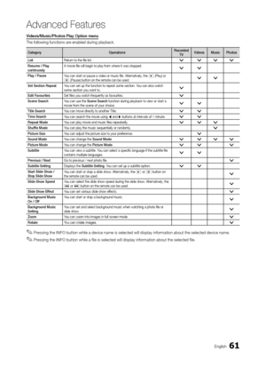 Page 6161English
Advanced Features
Videos/Music/Photos Play Option menu
The following functions are enabled during playback.
CategoryOperationsr ecorded
TV Videos Music Photos
List Return to the file list.
> > > >
resume / Play 
continuoslyA movie file will begin to play from where it was stopped.> >
Play / Pause
You can start or pause a video or music file. Alternatively, the � (Play) or � (Pause) button on the remote can be used.> >
Set Section repeatYou can set up the function to repeat some section. You can...