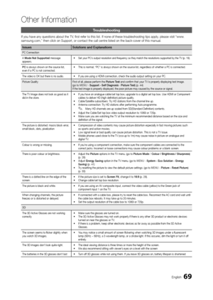 Page 6969English
Other Information
Troubleshooting
If you have any questions about the TV, first refer to this list. If none of these troubleshooting tips apply, please visit “www.
samsung.com,” then click on Support, or contact the call centre listed on the back-cover of this manual.
IssuesSolutions and Explanations
PC Connection
A Mode Not Supported  message 
appears.
•	 Set your PC’s output resolution and frequency so they match the resolutions supported by the TV (p. 19). 
PC is always shown on the source...