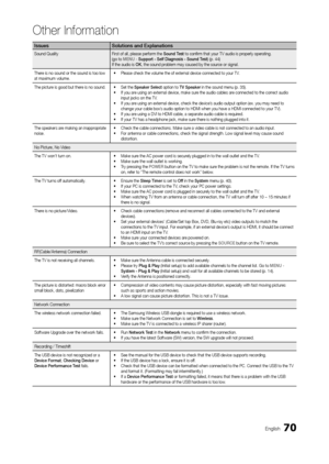 Page 7070English
Other Information
IssuesSolutions and Explanations
Sound Quality First of all, please perform the Sound Test to confirm that your TV audio is properly operating.
(go to  MENu 
- Support - Self Diagnosis - Sound Test ) (p. 44)
If the audio is  OK, the sound problem may caused by the source or signal.
There is no sound or the sound is too low 
at maximum volume. •	
Please check the volume the of external device connected to your TV.
The picture is good but there is no sound. •	Set the  Speaker...