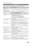 Page 6969English
Other Information
Troubleshooting
If you have any questions about the TV, first refer to this list. If none of these troubleshooting tips apply, please visit “www.
samsung.com,” then click on Support, or contact the call centre listed on the back-cover of this manual.
IssuesSolutions and Explanations
PC Connection
A Mode Not Supported  message 
appears.
•	 Set your PC’s output resolution and frequency so they match the resolutions supported by the TV (p. 19). 
PC is always shown on the source...