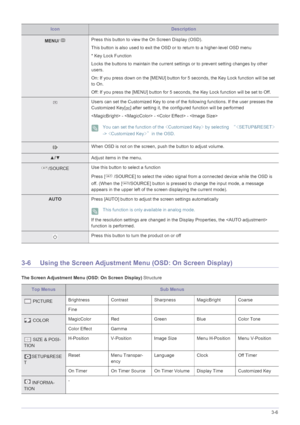 Page 32Using the product3-6
3-6 Using the Screen Adjustment Menu (OSD: On Screen Display)
The Screen Adjustment Menu (OSD: On Screen Display) Structure
IconDescription
MENU/ Press this button to view the On Screen Display (OSD).
This button is also used to exit the OS
D or to return to a higher-level OSD menu
* Key Lock Function
Locks the buttons to main tain the current settings or to prevent setting changes by other 
users.
On: If you press down on the [M ENU] button for 5 seconds, the Key Lock function will...