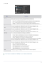 Page 34Using the product3-6
 COLOR
  feature is not available when  is set to  mode . 
MenuDescription
MagicColorExpresses natural colors more clearly without c hanging the picture quality by using proprietary digital 
picture quality improvement technology  developed by Samsung Electronics.
•  - Turns the MagicColor function off.
•  - You can compare the pictures process ed by MagicColor with the original pictures.
•  - Provides a clearer picture including areas corresponding to skin color.
•  - Improves the...