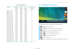 Page 172.6 Navigating between Menus
Table 3: Video signal mode
Resolution Horizontal Vertical Clock Horizontal/Vertical
frequency frequency frequency polarities
(kHz) (Hz)(MHz) (H/V)
IBM, 640 ☓350 31.469 70.086 25.175 +/-
IBM, 720 ☓400 31.469 70.087 28.322 -/+
MAC, 640 ☓480 35.000 66.667 30.240 -/-
MAC, 832 ☓624 49.726 74.551 57.284 -/-
MAC, 1152 ☓870 68.681 75.062 100.000 -/-
VESA, 640 ☓480 31.469 59.940 25.175 -/-
VESA, 640 ☓480 37.861 72.809 31.500 -/-
VESA, 640 ☓480 37.500 75.000 31.500 -/-
VESA, 800 ☓600...