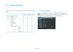 Page 48
6 Custom Settings
Some menu options are disabled depending on the video mode, as shown
below.
VC mode PC mode DVI mode
General Max. Power Saving ☓◯◯
Standby ◯☓☓
Picture Video Mode ◯☓☓
Color ◯☓☓
Tint (G/R) ◯☓☓
MagicBright ☓◯◯
Auto Adjustment ☓◯☓
Screen ☓◯☓
Picture Options R-Gain ☓◯◯
G-Gain ☓◯◯
B-Gain ☓◯◯
Size ☓◯◯
Digital NR ◯☓☓
6.1 Menu Language
Various menu languages are available. To change the menu language, press
to open the Setup screen, and go toGeneraland select a language from
Language . The menu...