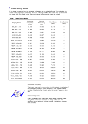Page 68   
 
 
 
Preset Timing Modes 
If the signal transferred from the computer is th e same as the following Preset Timing Modes, the 
screen will be adjusted automatically. However, if the signal differs, the screen may go blank while 
the power LED is on. Refer to the video card manual and adjust the screen as follows.  
 
Table 1. Preset Timing Modes 
Display Mode Horizontal 
Frequency  (kHz) Vertical 
Frequency  (Hz)  Pixel Clock 
(MHz)  Sync Polarity 
(H/V)
IBM, 640 x 350  31.469 70.086 25.175 +/- 
IBM,...