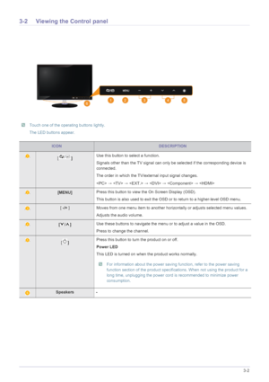 Page 29Using the Product3-2
3-2 Viewing the Control panel
 Touch one of the operating buttons lightly.
The LED buttons appear.
 
ICONDESCRIPTION
[] Use this button to select a function. 
Signals other than the TV signal can only be selected if the corresponding device is 
connected. 
The order in which the TV/external input signal changes.
 →  →  →  →  → 
[MENU]Press this button to view the On Screen Display (OSD).
This button is also used to exit the OSD or to return to a higher-level OSD menu.
[ -/+ ] Moves...