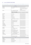 Page 666-3More Information
6-3 Contact SAMSUNG WORLDWIDE
 If you have any questions or comments relating to Samsung products, please contact the SAMSUNG customer care centre. 
EUROPE
AUSTRIA 0810 - SAMSUNG(7267864,€ 0.07/min) http://www.samsung.com
BELGIUM 02-201-24-18 http://www.samsung.com/be (Dutch)
http://www.samsung.com/be_fr 
(French)
CZECH 800 - SAMSUNG (800-726786) http://www.samsung.com
DENMARK 70 70 19 70 http://www.samsung.com
EIRE 0818 717100 http://www.samsung.com
ESTONIA 800-7267...