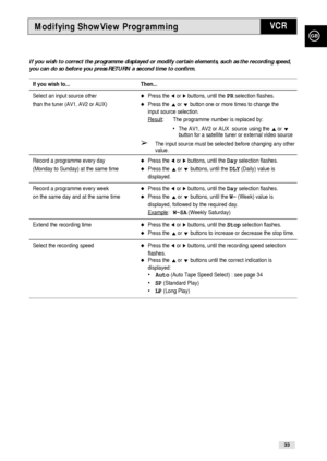 Page 33Modifying ShowView Programming
GB
33
VCR
If you wish to correct the programme displayed or modify certain elements, such as the recording speed,
you can do so before you press RETURN a second time to confirm.
If you wish to... Then...
Select an input source other Press the ➛or ❿buttons, until the PRselection flashes.
than the tuner (AV1, AV2 or AUX)Press the #or❷button one or more times to change the 
input source selection.
Result
: The programme number is replaced by:
•The AV1, AV2 or AUX  source...