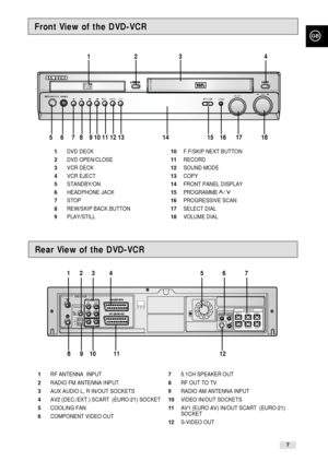 Page 7Front View of the DVD-VCR
GB
7
Rear View of the DVD-VCR
1DVD DECK 
2DVD OPEN/CLOSE 
3VCR DECK 
4VCR EJECT
5STANDBY/ON
6HEADPHONE JACK
7STOP
8REW/SKIP BACK BUTTON
9PLAY/STILL10F.F/SKIP NEXT BUTTON
11RECORD
12SOUND MODE
13COPY
14FRONT PANEL DISPLAY  
15PROGRAMME    /  
16PROGRESSIVE SCAN
17SELECT DIAL
18VOLUME DIAL
EJECT
REC S.MODESTANDBY/ONPHONESCOPYPROGSELECTVOL
P.SCAN
123 4
5     6     7   8    9 10 11 12 13                        14                        15    16      17            18
RADIO ANT.
AM...