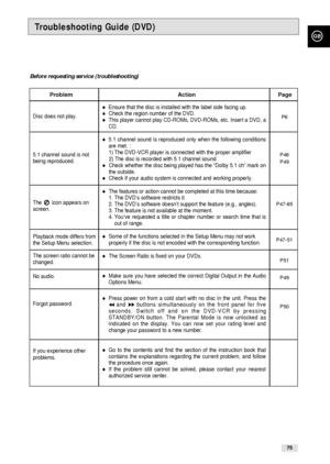 Page 75GB
75
Troubleshooting Guide (DVD)
Disc does not play.
5.1 channel sound is not
being reproduced.
The       icon appears on
screen.
Playback mode differs from
the Setup Menu selection.
The screen ratio cannot be
changed.
No audio.
Forgot password
If you experience other
problems.
Ensure that the disc is installed with the label side facing up.Check the region number of the DVD.This player cannot play CD-ROMs, DVD-ROMs, etc. Insert a DVD, a
CD.
5.1 channel sound is reproduced only when the following...