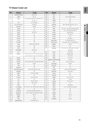 Page 15
1
ENg

●  rEMOTE CONTrOl

TV Brand Code  list
Admiral (M.Wards)
A Mark
Anam
AOC
Bell & Howell (M.Wards)
Brocsonic
Candle
Cetronic
Citizen
Theater
Classic
Concerto
Contec
Coronado
Craig
Croslex
Crown
Curtis Mates
CXC
Daewoo
Daytron
Dynasty
Emerson
Fisher
Funai
Futuretech
General Electric (GE)
Hall Mark
Hitachi
Inkel
JC Penny
JVC
KTV
KEC
KMC
LG (Goldstar)
Luxman
LXI (Sears)
Magnavox
Marantz
Matsui
MGA
Mitsubishi/MGA
1
2
3
4
5
6
7
8
9
10
11
12
13
14
15
16
17
18
19
20
21
22
23
24
25
26
27
28
29
30
31...