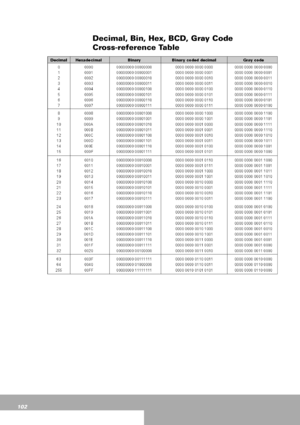 Page 102102
Decimal, Bin, Hex, BCD, Gray Code 
Cross-reference Table
 