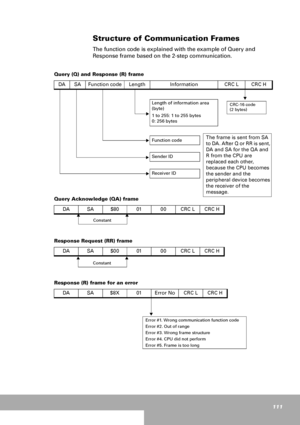 Page 111111
Structure of Communication Frames
The function code is explained with the example of Query and 
Response frame based on the 2-step communication.
Query (Q) and Response (R) frame
Query Acknowledge (QA) frame
Response Request (RR) frame
Response (R) frame for an errorDA SA Function code Length Information CRC L CRC H
Length of information area 
(byte)
1 to 255: 1 to 255 bytes
0: 256 bytes
Function code
Sender ID
Receiver ID
DA SA $80 01 00 CRC L CRC H
DA SA $00 01 00 CRC L CRC H
DA SA $8X 01 Error No...