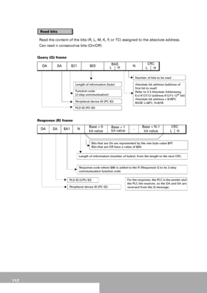 Page 112112
Read the content of the bits (R, L, M, K, F, or TC) assigned to the absolute address.
Can read n consecutive bits (On/Off).
Query (Q) frame
Response (R) frameDA SA $21 $03BAS
L      HNCRC
L      H
DA SA $A1 NBase + 0
bit valueBase + 1
bit value-Base + N-1
bit valueCRC
L     H
Length of information (byte) 
Peripheral device ID (PC ID)
Bits that are On are represented by the one byte value $FF. 
Bits that are Off have a value of $00.
Absolute bit address (address of 
first bit to read)
Refer to 3.3...