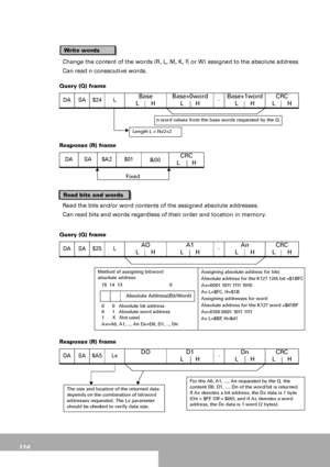 Page 114114
Change the content of the words (R, L, M, K, F, or W) assigned to the absolute address.
Can read n consecutive words. 
Query (Q) frame
Response (R) frame
Read the bits and/or word contents of the assigned absolute addresses.
Can read bits and words regardless of their order and location in memory. 
Query (Q) frame
Response (R) frameDA SA $24 L
Base
L       HBase+0word
L       H-Base+1word
L       HCRC
L       H
DA SA $A2 $01
&00CRC
L       H
DA SA $25 LAO
L       HA1
L       H-An
L       HCRC
L...