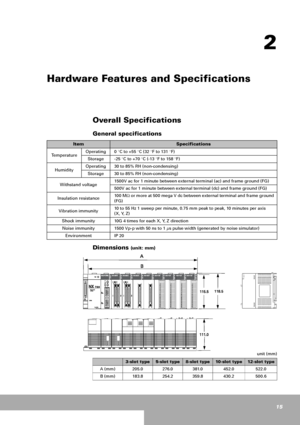 Page 1515
2
Hardware Features and Specifications
Overall Specifications
General specifications
Dimensions 
(unit: mm)
unit (mm)
ItemSpecifications
TemperatureOperating0 °C to +55 °C (32 °F to 131 °F)
Storage-25 °C to +70 °C (-13 °F to 158 °F)
HumidityOperating30 to 85% RH (non-condensing)
Storage30 to 85% RH (non-condensing)
Withstand voltage1500V ac for 1 minute between external terminal (ac) and frame ground (FG)
500V ac for 1 minute between external terminal (dc) and frame ground (FG)
Insulation resistance10...