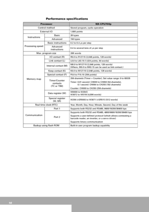 Page 1616
Performance specifications
ProcessorNX-CPU700p
Control method
Stored program, cyclic operation
External I/O1,600 points
InstructionsBasic28 types
Advanced150 types
Processing speedBasic instructions
0.2 to 0.4 µs per step
Advanced 
instructions0.4 to several tens of µs per step
Max. program size20K words
Memory mapI/O contact (R)
R0.0 to R127.15 (2,048 points, 128 words)
Link contact (L)L0.0 to L63.15 (1,024 points, 64 words)
Internal contact (M)M0.0 to M127.15 (2,048 points, 128 words)
(Where, M0.0...