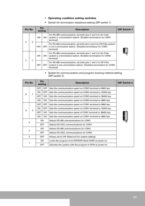 Page 2121  Operating condition setting switches
Switch for termination resistance setting (DIP switch 1)
Switch for communication and program booting method setting 
(DIP switch 2)
Pin No.Pin 
settingDescriptionDIP Switch 1
43
ON ONFor RS-485 communication, set both pins 3 and 4 to On if the 
system is a termination station. (Enables termination for COM1 
terminal)
OFF OFFFor RS-485 communication, set both pins 3 and 4 to Off if the system 
is not a termination station. (Disables termination for COM1...