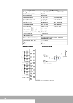 Page 2828
Wiring diagram  Internal circuit
Product nameAC input module
Catalog numberNX-X16A110 NX-X16A220
Number of input points 16 points 
Insulation method Photocoupler
Rated input voltage AC 100 to 120V AC 200 to 240V
Operating voltage range AC 85 to 132V AC 170 to 264V
Max. input current 20mA or less
ON voltage/current Min. 80V/6mA  Min. 160V/6mA
OFF voltage/current Max. 30V/3mA  Max. 50V/3mA 
Input impedance Approx. 15K
ΩApprox. 20KΩ
Response timeOFF → ON 15ms or less
ON → OFF 20ms or less
Internal...