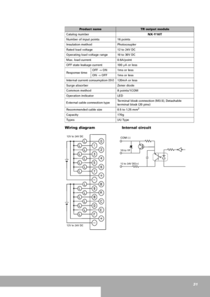 Page 3131
Wiring diagram  Internal circuit
Product nameTR output module
Catalog numberNX-Y16T
Number of input points 16 points 
Insulation method Photocoupler
Rated load voltage 12 to 24V DC
Operating load voltage range 10 to 30V DC
Max. load current 0.6A/point
OFF state leakage current 100 µA
 or less
Response timeOFF → ON 1ms or less
ON → OFF 1ms or less
Internal current consumption (5V) 120mA or less
Surge absorber Zener diode
Common method 8 points/1COM 
Operation indicator LED
External cable connection...