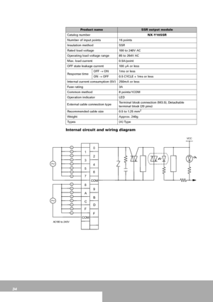 Page 3434
Internal circuit and wiring diagram
Product nameSSR output module
Catalog numberNX-Y16SSR 
Number of input points 16 points 
Insulation method SSR 
Rated load voltage 100 to 240V AC 
Operating load voltage range 85 to 264V AC
Max. load current 0.5A/point
OFF state leakage current 100 µA
 or less
Response timeOFF → ON 1ms or less
ON → OFF 0.5 CYCLE + 1ms or less
Internal current consumption (5V) 250mA or less
Fuse rating 3A
Common method 8 points/1COM 
Operation indicator LED
External cable connection...