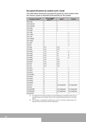 Page 4040
Occupied I/O points by module (unit: word)
The table below shows the occupied I/O points for each module when  
the memory space is allocated automatically by the system.
 Catalog number(a)
(a) For digital I/O and analog modules, manual addressing is possible and the size of
allocated space can be larger than the I/O occuplied word presented in the table
above. 
 I/O occupied 
points (b)
(b) The number in parenthesis indicates the number of words occupied when the
shared memory method is used for...