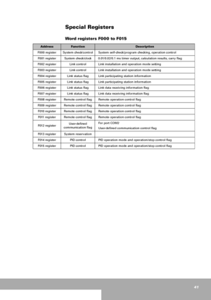 Page 4141
Special Registers
Word registers F000 to F015 
AddressFunctionDescription
F000 register System check/control System self-check/program checking, operation control
F001 register System check/clock 0.01/0.02/0.1 ms timer output, calculation results, carry flag
F002 register Link control Link installation and operation mode setting
F003 register Link control Link installation and operation mode setting
F004 register Link status flag Link participating station information
F005 register Link status flag...