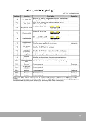 Page 4343
Word register F1 (F1.0 to F1.15)
Only a bit process is available.
The 16 bits in the F1 address provide the CPU’s special function and self-diagnosis result. They are used for 
status contacts only, and are not used to modify or control the PLC. Only the F1.5 instantaneous interrupt display contact 
should be used as an output contact by the user, to be turned off after power loss indication.
NOTE
AddressFunctionDescriptionRemarks
F1.0 First single scanMaintain On state for first single-scan period,...