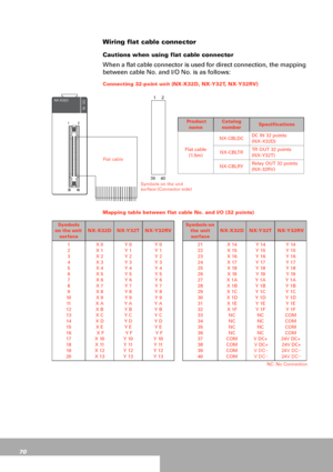 Page 7070
Wiring flat cable connector
Cautions when using flat cable connector 
When a flat cable connector is used for direct connection, the mapping 
between cable No. and I/O No. is as follows:
Connecting 32-point unit (NX-X32D, NX-Y32T, NX-Y32RV)
Mapping table between flat cable No. and I/O (32 points) 
NC: No Connection
2
391
40DC INNX-X32D
 Product 
nameCatalog 
numberSpecifications
Flat cable 
(1.5m)NX-CBLDCDC IN 32 points
(NX-X32D)
NX-CBLTRTR OUT 32 points
(NX-Y32T)
NX-CBLRYRelay OUT 32 points...