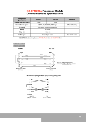 Page 7373
NX-CPU700p Processor Module 
Communications Specifications
 RS232C/RS485 cable wiring diagram: NX-CBLCPU02 (2m), NX-CBLCPU05 (5m)
Reference (25 pin to 9 pin) wiring diagram
Connection 
specificationRS485RS232CRemarks
Transfer distance (Max)1. 2  K m 1 5  m
Transmission speed38,400, 19,200, 9,600, 4,800 bps DIP switch setting
ProtocolHalf duplex asynchronous polling
ParityNo parity
Stop bit1 stop bit
Cable typeTwisted pair cable Use shield cable
NX-CBLCPU02 (2m)
NX
-
CB
L
CP
U0
5
 
(5
m)
I
B
M 
PC
 
P...