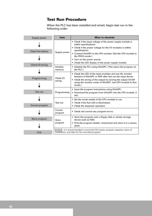 Page 7676
Test Run Procedure
When the PLC has been installed and wired, begin test run in the 
following order.
ItemWhat to check/do
Supply power Check if the input voltage of the power supply module is 
within specifications. 
 Check if the power voltage for the I/O modules is within 
specifications. 
 Connect WinGPC to the CPU module. (Set the CPU module to 
the PROG mode.) 
 Turn on the power source. 
 Check the LED display of the power supply module.
Initialize 
memory Initialize the PLC using WinGPC....