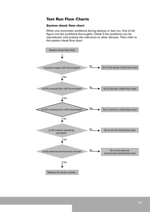 Page 7777
Test Run Flow Charts
System check flow chart
When you encounter problems during startup or test run, first of all, 
figure out the problems thoroughly. Check if the problems can be 
reproduced, and analyze the relevance to other devices. Then refer to 
the system check flow chart. 
 