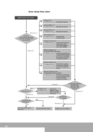 Page 8080
Error check flow chart
 