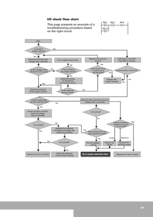 Page 8181
I / O  ch e ck  f l ow  ch a r t
This page presents an example of a 
troubleshooting procedure based 
on the right circuit. 
 
