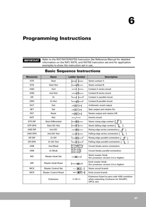 Page 8787
6
Programming Instructions
Refer to the NX7/NX70/NX700 Instruction Set Reference Manual for detailed 
information on the NX7, NX70, and NX700 instruction set and for application 
examples to show the instruction set in use.
Basic Sequence Instructions
MnemonicNameLadder SymbolDescription
STR Start Starts contact A.
STN Start Not Starts contact B.
AND And Contact A series circuit
ANN And Not Contact B series circuit
OR Or Contact A parallel circuit
ORN Or Not Contact B parallel circuit
OUT Out...