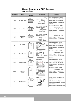 Page 8888
Input
Output
Timer, Counter and Shift Register 
Instructions
MnemonicNameLadder 
SymbolDescriptionRemarks
TIM On Delay TimerTurns on after set delay 
time from input on
 Time base: Ch 0 to 63 = 0.01s
Ch 64 to 255 = 0.1s
Setting range: SV = 0 to 65535
Contact indicator: TC + channel 
number
TOF Off Delay TimerTurns off after set delay 
time from input offTime base: Ch 0 to 63 = 0.01s
Ch 64 to 255 = 0.1s
Setting range: SV = 0 to 65535
Contact indicator: TC + channel 
number
SSTSingle Shot 
TimerTurns...