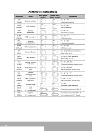 Page 9090
Arithmetic Instructions
MnemonicNameWord ladder 
symbolDouble word 
ladder symbolDescription
ADD 
(DADD)Decimal additionD = S1 + S2 
(Decimal operation)
ADDB 
(DADDB)BCD additionD = S1 + S2 
(BCD operation)
SUB 
(DSUB)Decimal 
subtractionD = S1 - S2 
(Decimal operation)
SUBB 
(DSUBB)BCD subtractionD = S1 - S2 
(BCD operation)
MUL 
(DMUL)Decimal 
multiplicationD = S1 x S2 
(Decimal operation)
MULB 
(DMULB)BCD multiplicationD = S1 x S2
(BCD operation)
DIV
(DDIV)Decimal divisionD = S1/S2  (Decimal...