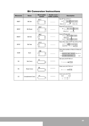 Page 9393
Bit Conversion Instructions
MnemonicNameWord ladder 
symbolDouble word 
ladder symbolDescription
BSET Bit SetSet N
th bit of D to 1.
BRST Bit ResetReset N
th bit of D to 0.
BNOT Bit NotInvert N
th bit of D.
BTST Bit TestStore the value of N
th bit of D to F1.8.
SUM SumStore the number of bits in S that are 
1 to D.
SC Set Carry Set carry bit (F1.8) to 1.
RC Reset Carry
Reset carry bit (F1.8) to 0.
CC Complement Carry
Invert carry bit (F1.8). 
When N=15                      1 (N=0~15)
W h e n  N = 3...