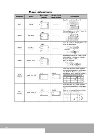 Page 9494
Register address data value
absolute address
When N=4
Move Instructions
MnemonicNameWord ladder 
symbolDouble word 
ladder symbolDescription
MOV MoveCopy Ns words from Sr to D.
FMOV Fill MoveRepeatedly copy the value V to the Ns 
words starting from D.
BMOV Bit MoveMove Ns bits from the bit address Sb 
to the bit address Db.
BFMV Bit Fill MoveRepeatedly copy the bit value V to the  
N bits staring from the bit address 
Db. (V=0, 1)(N=1…256)
(Db is bit address)
LDR 
(DLDR)Load   D ← (S)Store to D the...