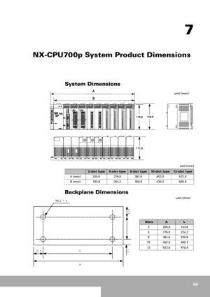 Page 9999
7
NX-CPU700p System Product Dimensions
System Dimensions
unit (mm)
Backplane Dimensions 
unit (mm)
 3-slot type5-slot type8-slot type10-slot type12-slot type
A (mm) 205.0 276.0 381.0 452.0 522.0
B (mm) 183.8 254.2 359.8 430.2 500.6
¥ı
5.0*4
L7.0 27.522 .5
A
unit (mm)
 SlotsAL
3 205.0 153.8
5 276.0 224.2
8 381.0 329.8
10 452.0 400.2
12 522.0 470.6
 