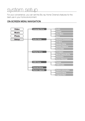 Page 33
32
system setup
For your convenience, you can set this Blu-ray Home Cinemas features fo\
r the 
best use in your home environment.
ON-SCREEN MENU NAVIGATION
HT-BD2_NOGB.indd   32HT-BD2_NOGB.indd   322007-12-6   11:47:452007-12-6   11:47:45
 