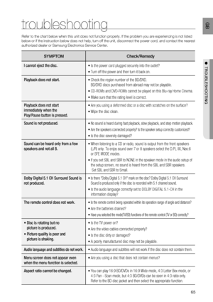 Page 66
65
 GB
●  TROUBLESHOOTING
troubleshooting
Refer to the chart below when this unit does not function properly. If t\
he problem you are experiencing is not listed 
below or if the instruction below does not help, turn off the unit, disc\
onnect the power cord, and contact the nearest 
authorized dealer or Samsung Electronics Service Center.
SYMPTOM Check/Remedy
I cannot eject the disc. • Is the power cord plugged securely into the outlet?
• Turn off the power and then turn it back on.
Playback does not...