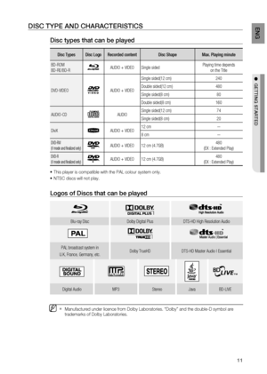 Page 11
11
ENG

●  GETTING STARTED

DISC TYPE AND CHARACTERISTICS
Disc types that can be played
Disc TypesDisc LogoRecorded contentDisc ShapeMax. Playing minute
BD-ROM 
BD-RE/BD-RAUDIO + VIDEOSingle sidedPlaying time depends  
on the Title
DVD-VIDEOAUDIO + VIDEO
Single sided(12 cm)240
Double sided(12 cm)480
Single sided(8 cm)80
Double sided(8 cm)160
AUDIO-CDAUDIOSingle sided(12 cm)74
Single sided(8 cm)20
DivXAUDIO + VIDEO12 cm-
8 cm-
DVD-RW 
(V mode and finalized only)AUDIO + VIDEO12 cm (4.7GB)480 
(EX :...