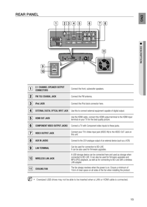 Page 15
1
ENG

●  DESCRIPTION

REAR PANEL
2.1 CHANNEL SPEAKER OUTPUT 
CONNECTORSConnect the front, subwoofer speakers.
FM 75Ω COAXIAL JACKConnect the FM antenna.
iPod JACKConnect the iPod dock connector here.
EXTERNAL DIGITAL OPTICAL INPUT JACKUse this to connect external equipment capable of digital output. 
HDMI OUT JACKUse the HDMI cable, connect this HDMI output terminal to the HDMI input terminal on your TV for the best quality picture.
COMPONENT VIDEO OUTPUT JACKSConnect a TV with Component video...