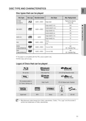 Page 11
11
ENG
●  GETTING STARTED
DISC TYPE AND CHARACTERISTICS
Disc types that can be played
Disc Types Disc Logo Recorded content Disc Shape Max. Playing minute
BD-ROM
BD-RE/BD-R
AUDIO + VIDEO Single sided Playing time depends 
on the Title
DVD-VIDEO
AUDIO + VIDEO Single sided(12 cm) 240
Double sided(12 cm) 480
Single sided(8 cm) 80
Double sided(8 cm) 160
AUDIO-CD
AUDIO Single sided(12 cm) 74
Single sided(8 cm) 20
DivX
AUDIO + VIDEO 12 cm-
8 cm-
DVD-RW
(V mode and ﬁ nalized only)AUDIO + VIDEO 12 cm (4.7GB)...