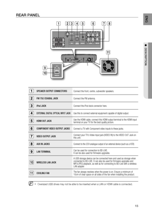 Page 15
15
ENG
●  DESCRIPTION
REAR PANEL
SPEAKER OUTPUT CONNECTORS
Connect the front, centre, subwoofer speakers.
FM 75Ω COAXIAL JACKConnect the FM antenna.
iPod JACK Connect the iPod dock connector here.
EXTERNAL DIGITAL OPTICAL INPUT JACKUse this to connect external equipment capable of digital output. 
HDMI OUT JACKUse the HDMI cable, connect this HDMI output terminal to the HDMI input 
terminal on your TV for the best quality picture.
COMPONENT VIDEO OUTPUT JACKS
Connect a TV with Component video inputs to...