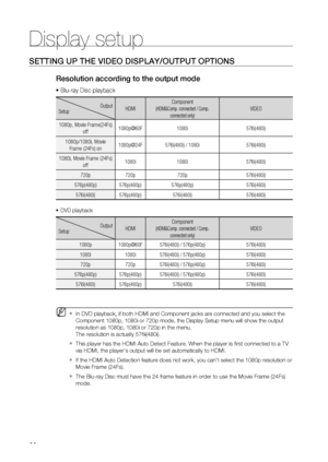 Page 44
Display setup
44
SETTING UP THE VIDEO DISPLAY/OUTPUT OPTIONS
Resolution according to the output mode
Blu-ray Disc playback
Output
Setup HDMIComponent(HDMI&Comp. connected / Comp. 
connected only)VIDEO
1080p, Movie Frame(24Fs)  off1080p@60F 1080i 576i(480i)
1080p/1080i, Movie Frame (24Fs) on1080p@24F 576i(480i) / 1080i 576i(480i)
1080i, Movie Frame (24Fs)  off1080i 1080i 576i(480i)
720p 720p 720p 576i(480i)
576p(480p) 576p(480p) 576p(480p) 576i(480i) 576i(480i) 576p(480p) 576i(480i) 576i(480i)
DVD...