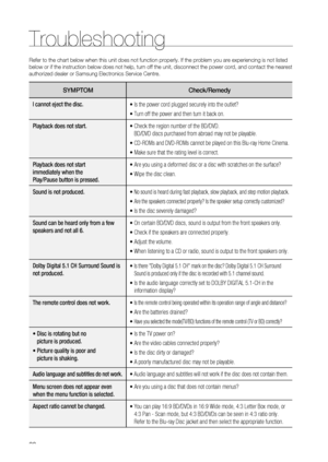 Page 88
88
Troubleshooting
Refer to the chart below when this unit does not function properly. If t\
he problem you are experiencing is not listed 
below or if the instruction below does not help, turn off the unit, disc\
onnect the power cord, and contact the nearest 
authorized dealer or Samsung Electronics Service Centre.
SYMPTOM Check/Remedy
I cannot eject the disc. 

Playback does not start. 
BD/DVD discs purchased from abroad may not be playable.


Playback does not start 
immediately when the 
Play/Pause...