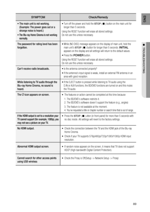 Page 89
89
ENG
●  TROUBLESHOOTING
SYMPTOM Check/Remedy
•  The main unit is not working.  (Example: The power goes out or a 
strange noise is heard.)
•
  The Blu-ray Home Cinema is not working  normally.
STOP  (   ) button on the main unit for 
longer than 5 seconds.
Using the RESET function will erase all stored settings. 
Do not use this unless necessary.
The password for rating level has been 
forgotten. 
main units 
STOP  (   ) button for longer than 5 seconds.  INITIAL 
appears on the display and all...